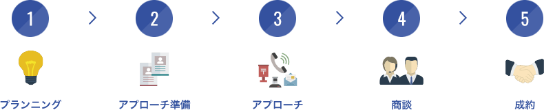 導入から成約までのフロー