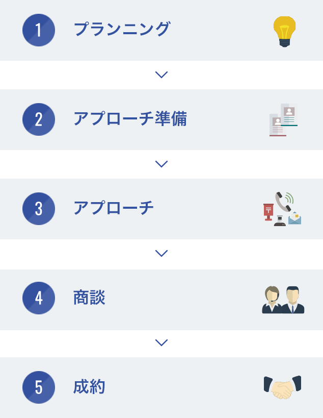 導入から成約までのフロー