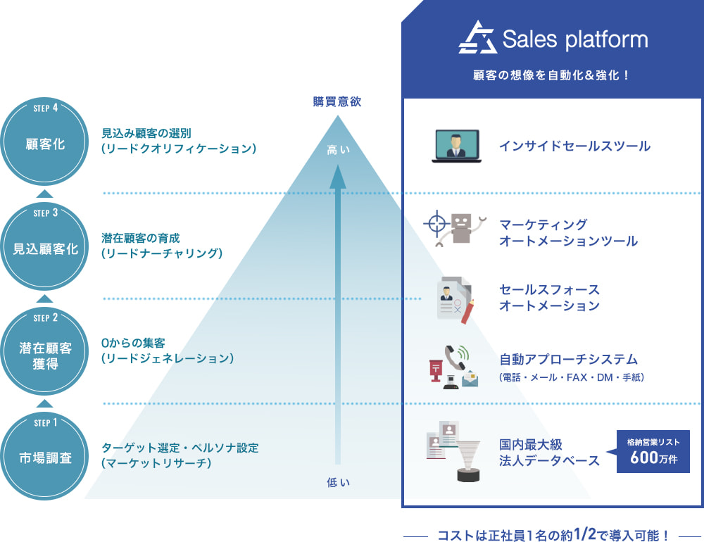 営業に必要な機能を全て実施