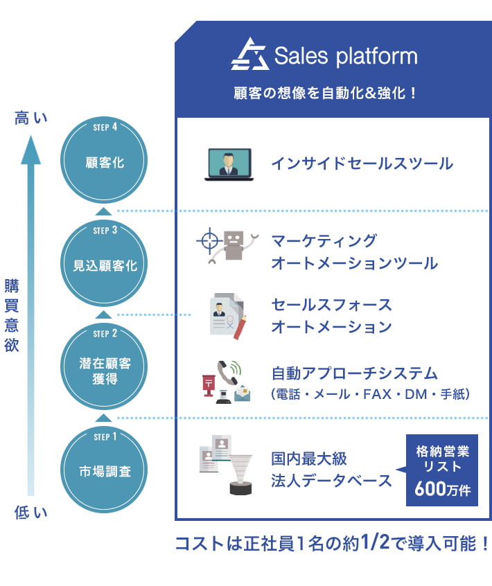 営業に必要な機能を全て実施