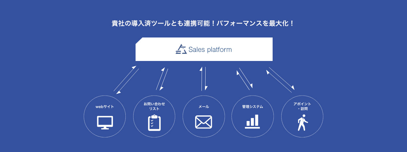 貴社の導入済ツールとも連携可能！パフォーマンスを最大化！