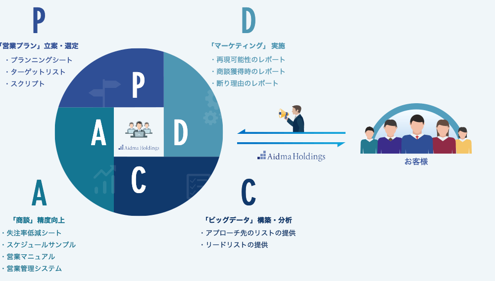 P「営業プラン」立案・選定  D「マーケティング」  実施 C「ビッグデータ」 構築・分析 A「商談」 精度向上