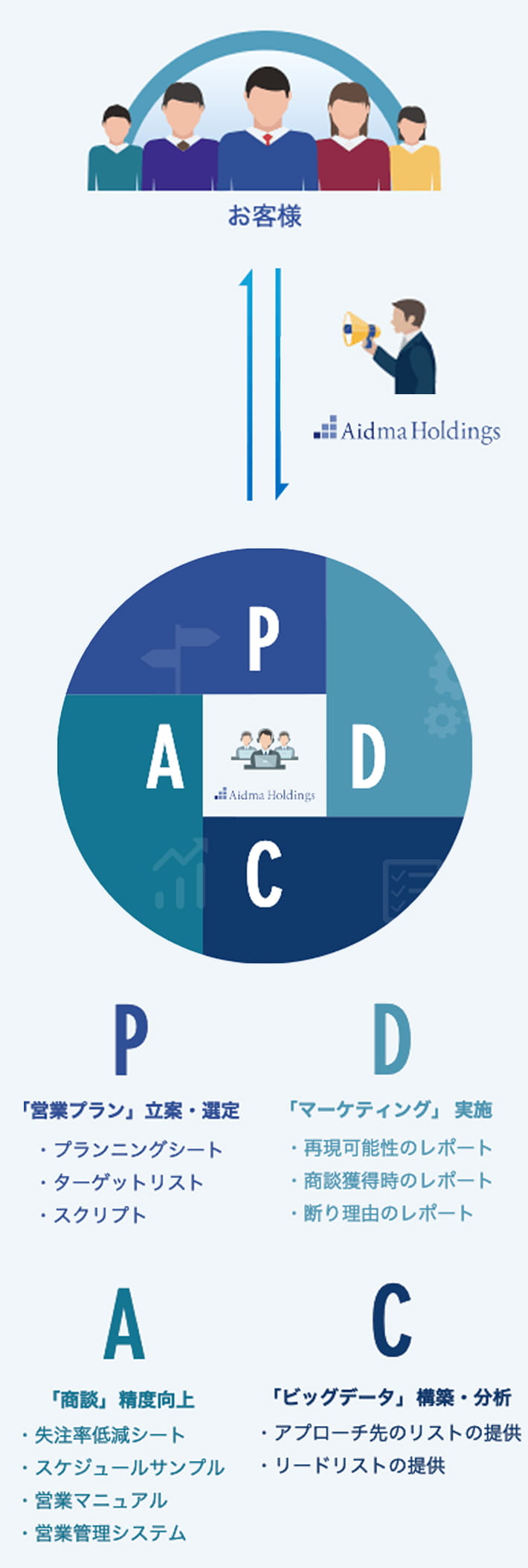 P「営業プラン」立案・選定  D「マーケティング」  実施 C「ビッグデータ」 構築・分析 A「商談」 精度向上