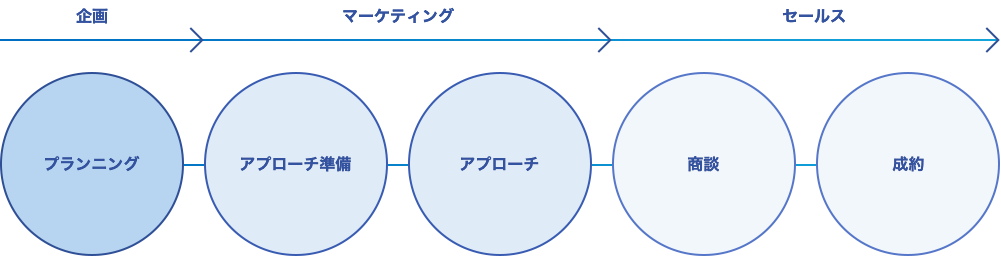 企画　マーケティング　セールス