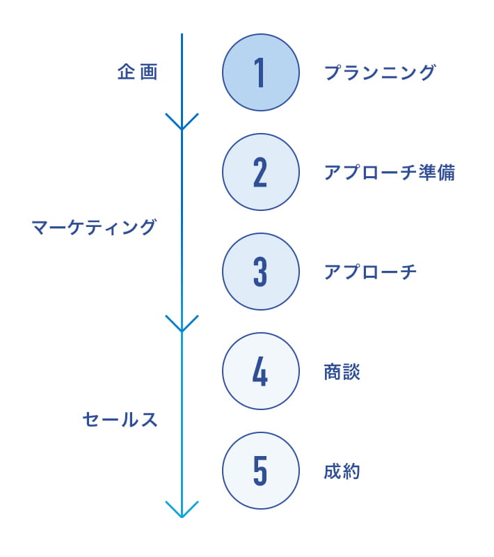 企画　マーケティング　セールス
